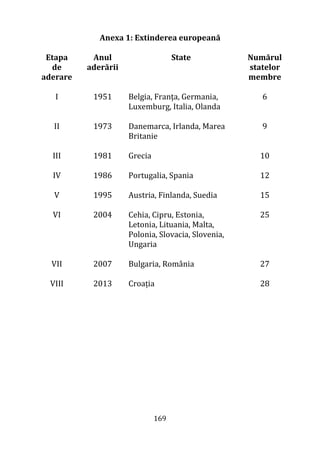 169
Anexa 1: Extinderea europeană
Etapa
de
aderare
Anul
aderării
State Numărul
statelor
membre
I 1951 Belgia, Franţa, Germania,
Luxemburg, Italia, Olanda
6
II 1973 Danemarca, Irlanda, Marea
Britanie
9
III 1981 Grecia 10
IV 1986 Portugalia, Spania 12
V 1995 Austria, Finlanda, Suedia 15
VI 2004 Cehia, Cipru, Estonia,
Letonia, Lituania, Malta,
Polonia, Slovacia, Slovenia,
Ungaria
25
VII 2007 Bulgaria, România 27
VIII 2013 Croația 28
 