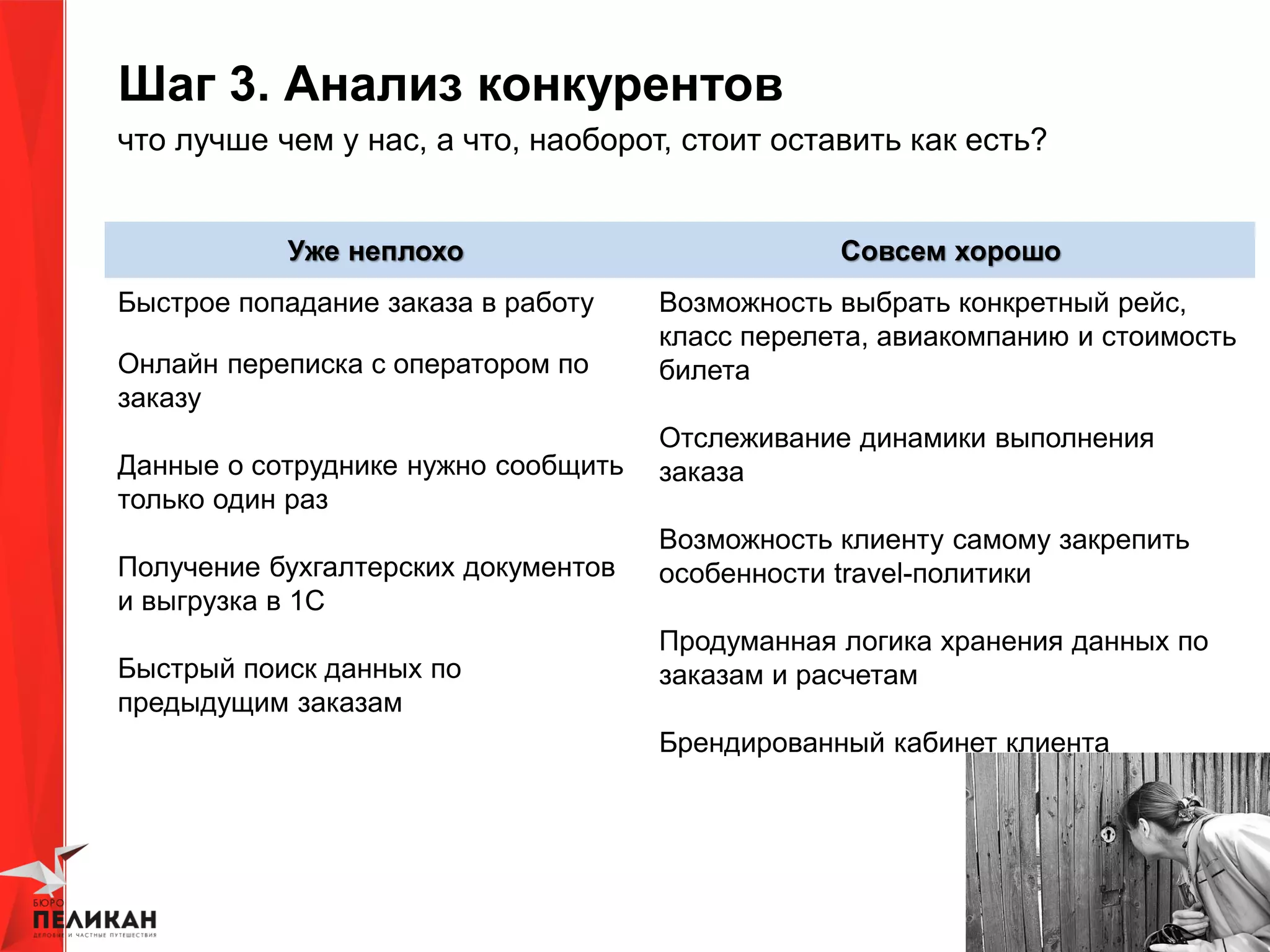 Шаг 3. Анализ конкурентов
что лучше чем у нас, а что, наоборот, стоит оставить как есть?
Уже неплохо Совсем хорошо
Быстрое попадание заказа в работу
Онлайн переписка с оператором по
заказу
Данные о сотруднике нужно сообщить
только один раз
Получение бухгалтерских документов
и выгрузка в 1С
Быстрый поиск данных по
предыдущим заказам
Возможность выбрать конкретный рейс,
класс перелета, авиакомпанию и стоимость
билета
Отслеживание динамики выполнения
заказа
Возможность клиенту самому закрепить
особенности travel-политики
Продуманная логика хранения данных по
заказам и расчетам
Брендированный кабинет клиента
 