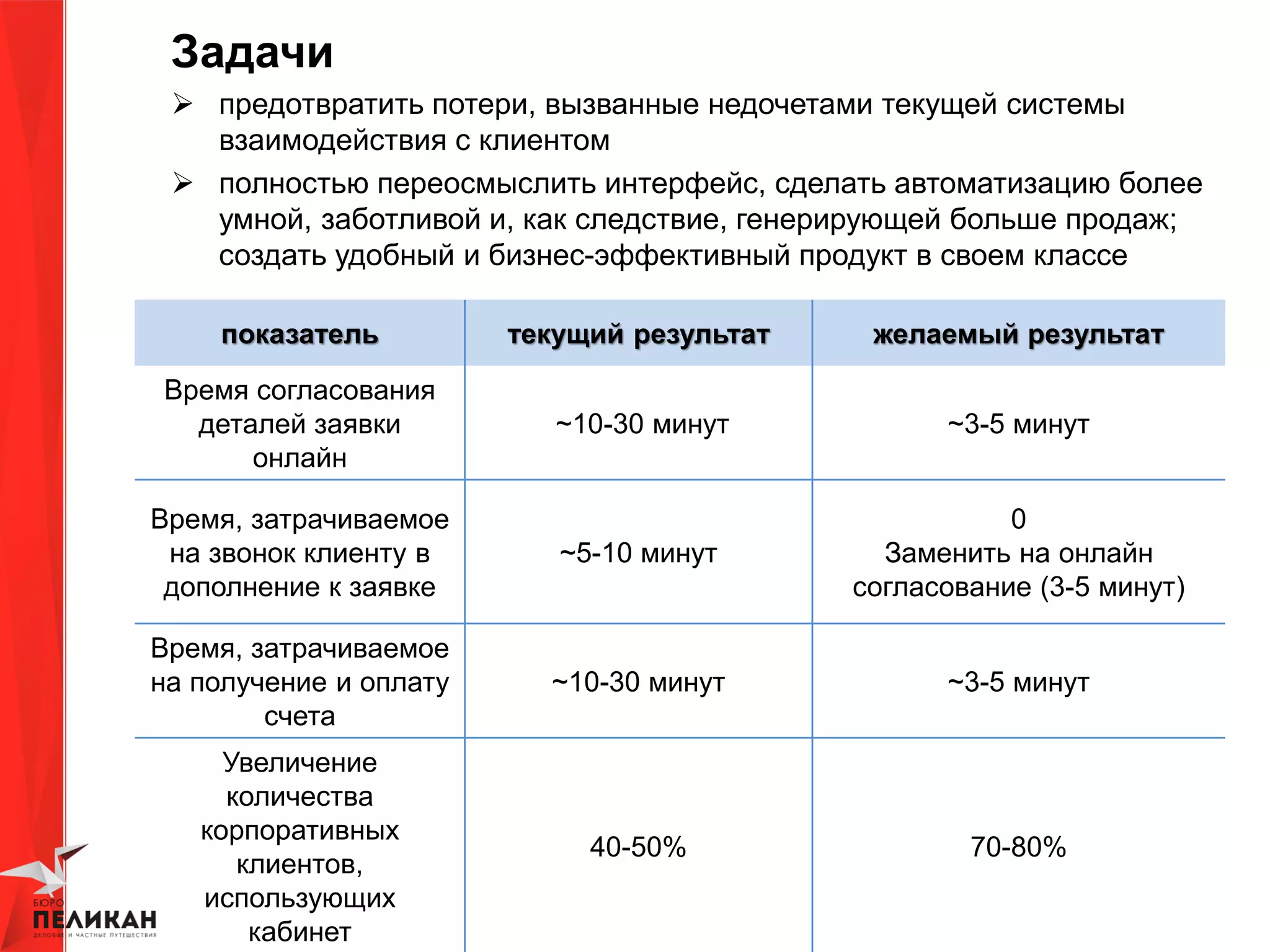 Задачи
 предотвратить потери, вызванные недочетами текущей системы
взаимодействия с клиентом
 полностью переосмыслить интерфейс, сделать автоматизацию более
умной, заботливой и, как следствие, генерирующей больше продаж;
создать удобный и бизнес-эффективный продукт в своем классе
показатель текущий результат желаемый результат
Время согласования
деталей заявки
онлайн
~10-30 минут ~3-5 минут
Время, затрачиваемое
на звонок клиенту в
дополнение к заявке
~5-10 минут
0
Заменить на онлайн
согласование (3-5 минут)
Время, затрачиваемое
на получение и оплату
счета
~10-30 минут ~3-5 минут
Увеличение
количества
корпоративных
клиентов,
использующих
кабинет
40-50% 70-80%
 