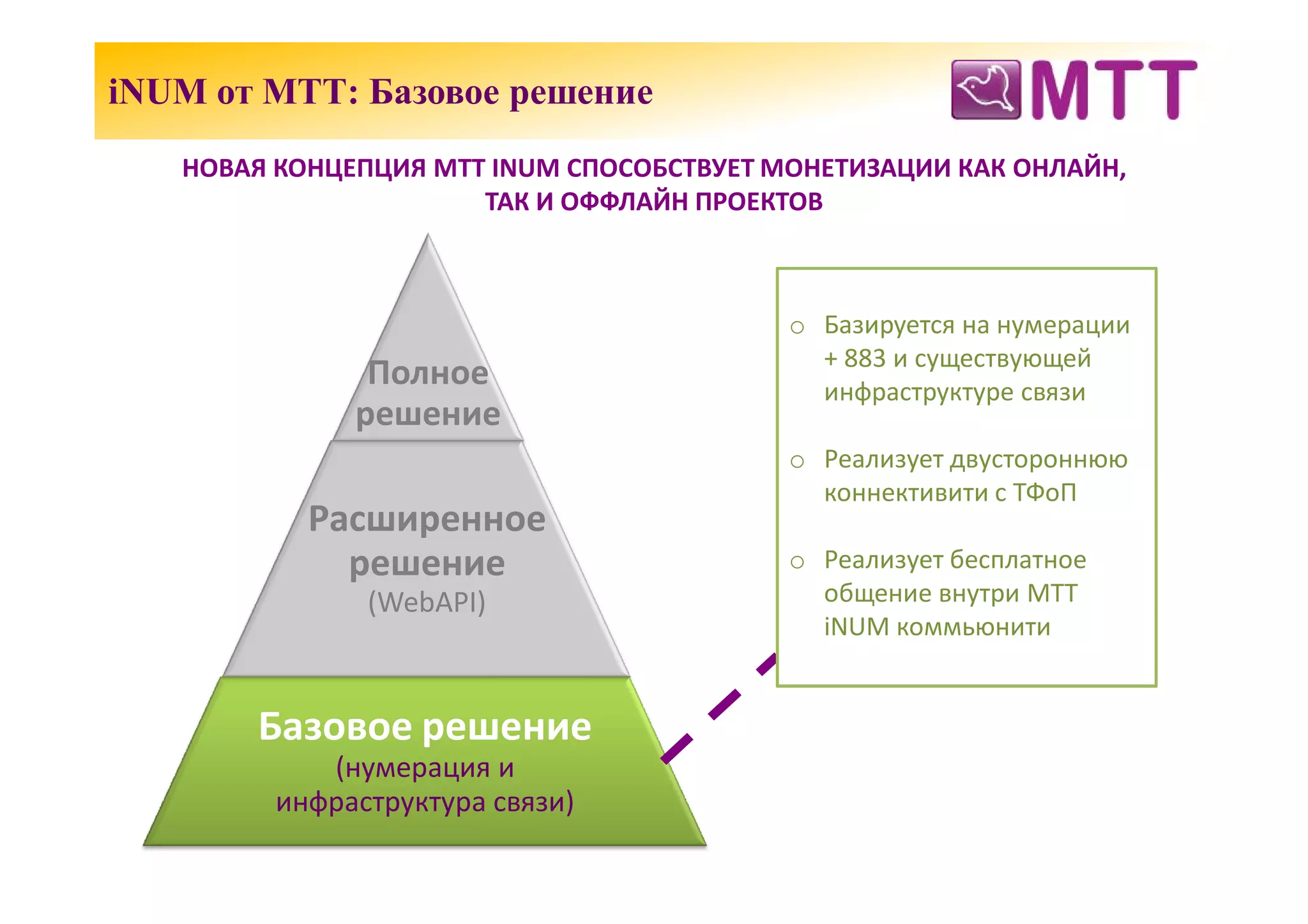 iNUM от МТТ: Базовое решение
   НОВАЯ КОНЦЕПЦИЯ МТТ INUM СПОСОБСТВУЕТ МОНЕТИЗАЦИИ КАК ОНЛАЙН,
                      ТАК И ОФФЛАЙН ПРОЕКТОВ



                                          o Базируется на нумерации
                                            + 883 и существующей
               Полное                       инфраструктуре связи
              решение
                                          o Реализует двустороннюю
                                            коннективити с ТФоП
           Расширенное
             решение                      o Реализует бесплатное
               (WebAPI)                     общение внутри МТТ
                                            iNUM коммьюнити


       Базовое решение
            (нумерация и
         инфраструктура связи)
 