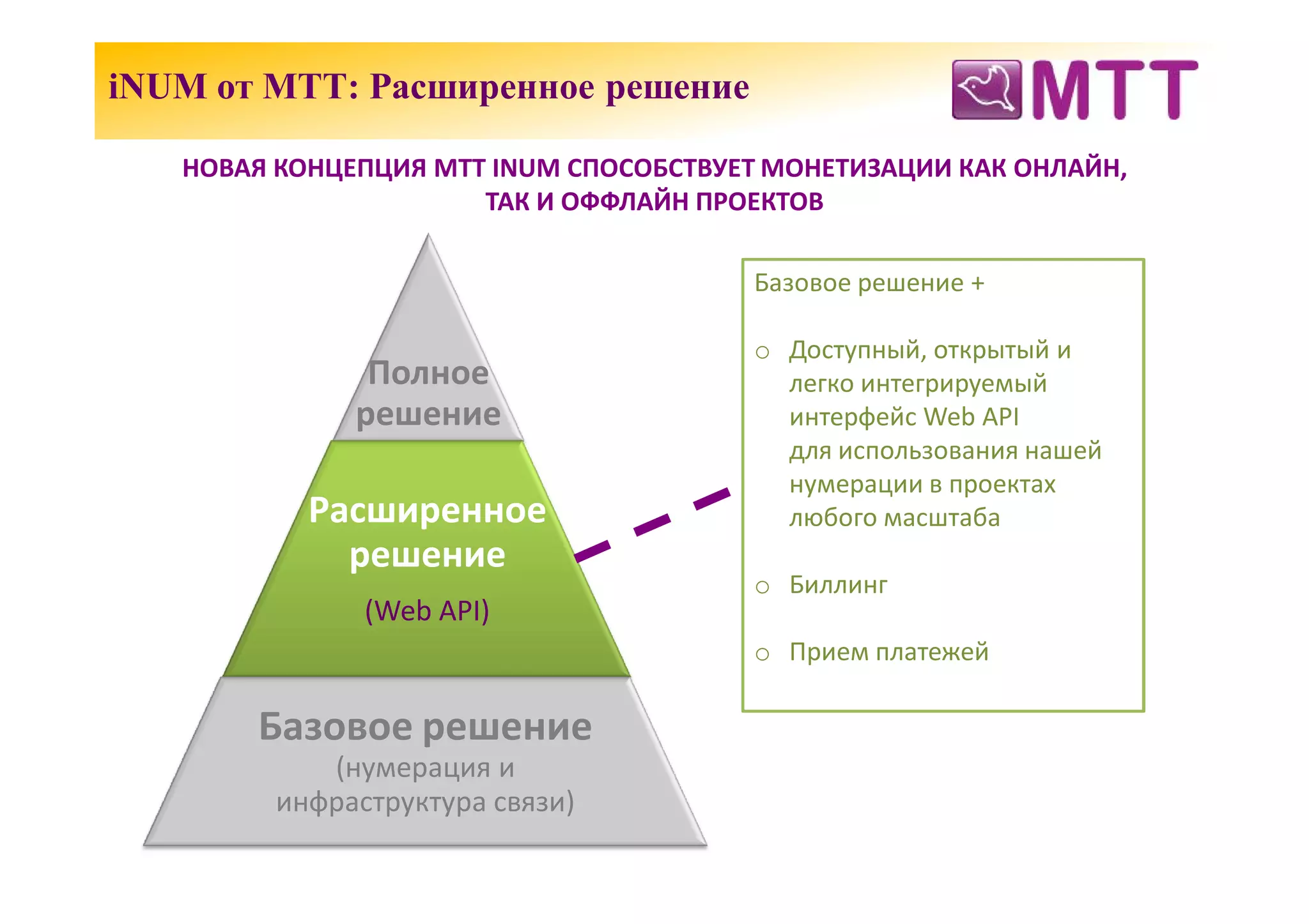 iNUM от МТТ: Расширенное решение

   НОВАЯ КОНЦЕПЦИЯ МТТ INUM СПОСОБСТВУЕТ МОНЕТИЗАЦИИ КАК ОНЛАЙН,
                      ТАК И ОФФЛАЙН ПРОЕКТОВ

                                       Базовое решение +

                                       o Доступный, открытый и
               Полное                    легко интегрируемый
              решение                    интерфейс Web API
                                         для использования нашей
                                         нумерации в проектах
           Расширенное                   любого масштаба
             решение
                                       o Биллинг
               (Web API)
                                       o Прием платежей

       Базовое решение
            (нумерация и
         инфраструктура связи)
 