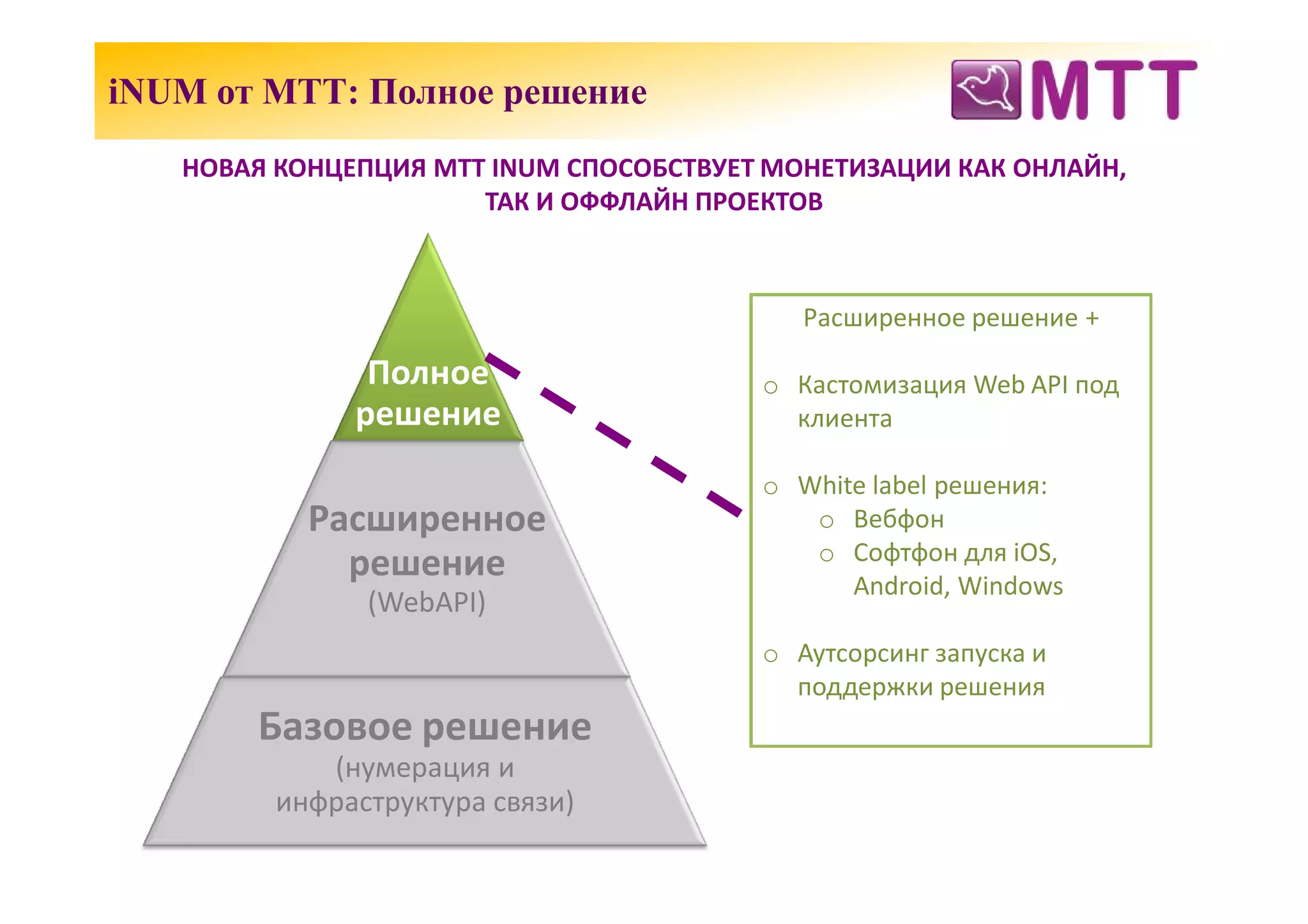 iNUM от МТТ: Полное решение
   НОВАЯ КОНЦЕПЦИЯ МТТ INUM СПОСОБСТВУЕТ МОНЕТИЗАЦИИ КАК ОНЛАЙН,
                      ТАК И ОФФЛАЙН ПРОЕКТОВ



                                           Расширенное решение +

               Полное                   o Кастомизация Web API под
              решение                     клиента

                                        o White label решения:
           Расширенное                     o Вебфон
                                           o Софтфон для iOS,
             решение                          Android, Windows
               (WebAPI)
                                        o Аутсорсинг запуска и
                                          поддержки решения
       Базовое решение
            (нумерация и
         инфраструктура связи)
 