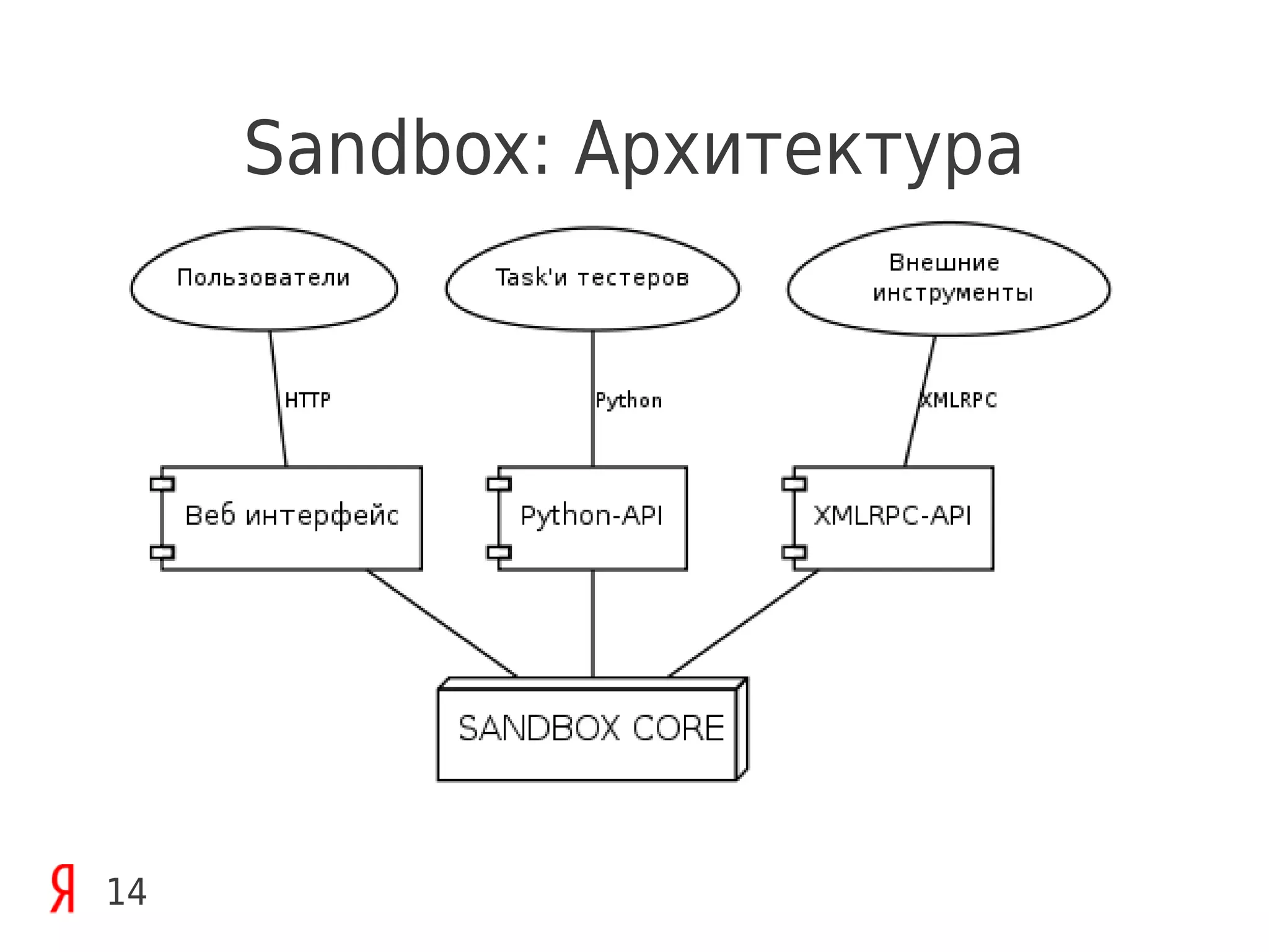 Sandbox: Архитектура




14
 
