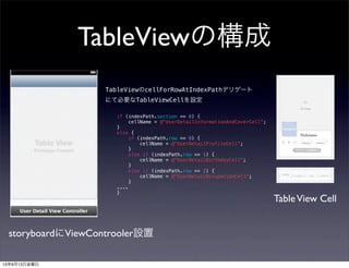 TableViewの構成
storyboardにViewControoler設置
TableView Cell
TableViewのcellForRowAtIndexPathデリゲート
にて必要なTableViewCellを設定
if (indexPath.section == 0) {
cellName = @"UserDetailInformationAndCoverCell";
}
else {
if (indexPath.row == 0) {
cellName = @"UserDetailProfileCell";
}
else if (indexPath.row == 1) {
cellName = @"UserDetailBirthdayCell";
}
else if (indexPath.row == 2) {
cellName = @"UserDetailOccupationCell";
}
....
}
13年9月13日金曜日
 