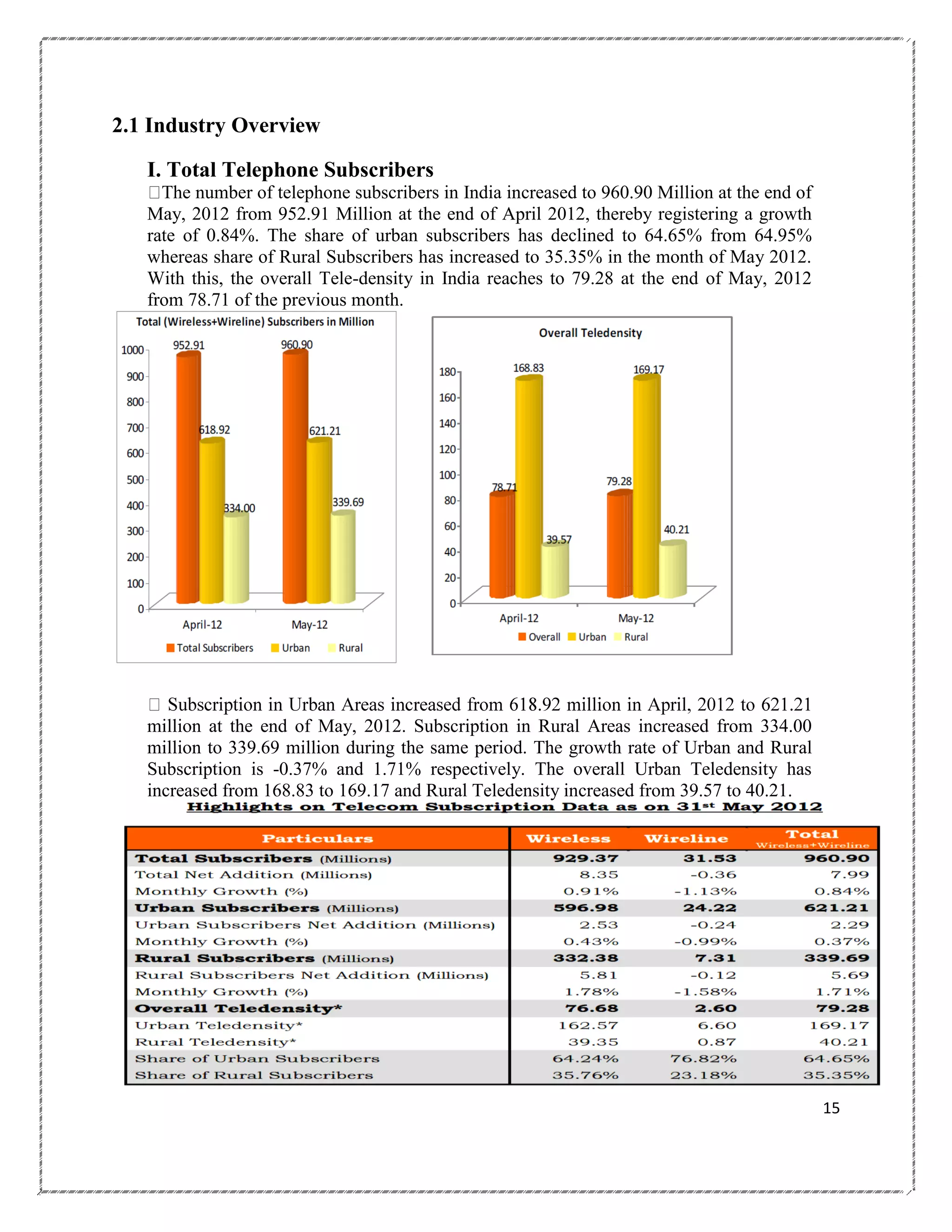 2.1 Industry Overview
I. Total Telephone Subscribers
The number of telephone subscribers in India increased to 960.90 Million at the end of
May, 2012 from 952.91 Million at the end of April 2012, thereby registering a growth
rate of 0.84%. The share of urban subscribers has declined to 64.65% from 64.95%
whereas share of Rural Subscribers has increased to 35.35% in the month of May 2012.
With this, the overall Tele-density in India reaches to 79.28 at the end of May, 2012
from 78.71 of the previous month.


million at the end of May, 2012. Subscription in Rural Areas increased from 334.00
million to 339.69 million during the same period. The growth rate of Urban and Rural
Subscription is -0.37% and 1.71% respectively. The overall Urban Teledensity has
increased from 168.83 to 169.17 and Rural Teledensity increased from 39.57 to 40.21.

15

 