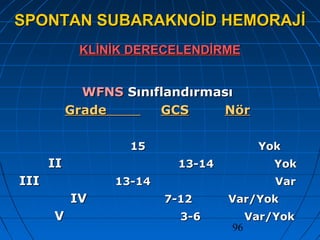 96
SPONTAN SUBARAKNOİD HEMORAJİSPONTAN SUBARAKNOİD HEMORAJİ
KLİNİK DERECELENDİRMEKLİNİK DERECELENDİRME
WFNSWFNS SınıflandırmasıSınıflandırması
GradeGrade GCSGCS NörNör
1515 YokYok
IIII 13-1413-14 YokYok
IIIIII 13-1413-14 VarVar
IVIV 7-127-12 Var/YokVar/Yok
VV 3-63-6 Var/YokVar/Yok
 