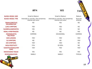 MPA                                    WG                      PAN

 BLOOD VESSEL SIZE            Small to Medium                        Small to Medium               Medium
BLOOD VESSEL TYPE    Arterioles to venules, And sometimes   Arterioles to venules, And sometimes   Muscular
                               Arteries and veins                     Arteries and veins           Arteries
  GRANULOMATOUS                      NO                                    YES                       NO
   INFLAMMATION
  LUNG SYMPTOMS                     YES1                                   YES1                      NO
GLOMERULONEPHRITIS                  YES                                    YES                       NO
RENAL HYPERTENSION                   NO                                     NO                      YES
   MONONEURITIS                   COMMON                               OCCASIONAL                  COMMON
    MULTIPLEX
   SKIN LESIONS                     YES2                                   YES2                     YES2
   GI SYMPTOMS                       NO                                     NO                      YES3
   EYE SYMPTOMS                     YES4                                   YES4                      NO
  ANCA-POSITIVITY                   75%                                  65-90%                      NO
CONSTITUTIONALSYMP                  YES5                                   YES5                     YES5
       TOMS
NECROTIZING TISSUE                  YES                                    YES                      YES
 MICROANEURYSMS                   RARELY                                 RARELY                    TYPICAL




                                                                                                              69
 
