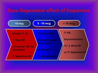 Dose Dependent effect of Dopamine
<5 mcg 5 - 10 mcg > 10 mcg
↑Contractility
Minimal change in
HR and SVR
↑ Renal BF
↑ Splanchnic BF
Modest ↑ CO
↑ Renal BF
↓Proximal Tub. Na
Absorbtion
↑ Splanchnic BF
↑ HR,
Vasoconstriction
↑/ ↓ Renal BF
↓/↑ Splanchnic BF
 