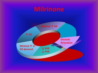 Milrinone
Minimal ↑ HR
↑ CO
Minimal ↑ in
O2 demand ↓ SVR
↓ PVR
Diastolic
Relaxation
 