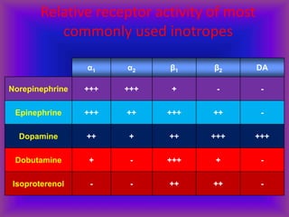 Relative receptor activity of most
commonly used inotropes
α1 α2 β1 β2 DA
Norepinephrine +++ +++ + - -
Epinephrine +++ ++ +++ ++ -
Dopamine ++ + ++ +++ +++
Dobutamine + - +++ + -
Isoproterenol - - ++ ++ -
 