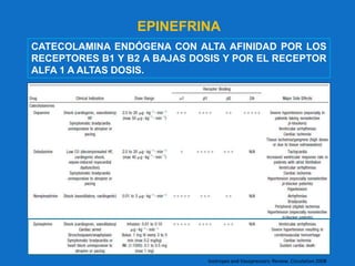EPINEFRINA
CATECOLAMINA ENDÓGENA CON ALTA AFINIDAD POR LOS
RECEPTORES B1 Y B2 A BAJAS DOSIS Y POR EL RECEPTOR
ALFA 1 A ALTAS DOSIS.
Inotropes and Vasopressors: Review. Circulation 2008
 