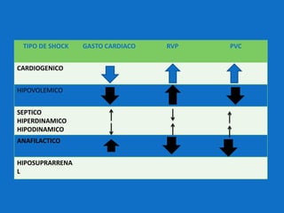 TIPO DE SHOCK GASTO CARDIACO RVP PVC
CARDIOGENICO
HIPOVOLEMICO
SEPTICO
HIPERDINAMICO
HIPODINAMICO
ANAFILACTICO
HIPOSUPRARRENA
L
 
