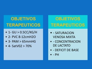 OBJETIVOS
TERAPEUTICOS
• 1- GU > 0.5CC/KG/H
• 2- PVC 8-12cmH2O
• 3- PAM > 65mmHG
• 4- SatV02 > 70%
OBJETIVOS
TERAPEUTICOS
• - SATURACION
VENOSA MIXTA
• - CONCENTRACION
DE LACTATO
• - DEFICIT DE BASE
• - PH
 