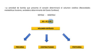 - La actividad de bomba que presenta el corazón determinará el volumen sistólico (Necesidades
metabólicas tisulares, verdadero determinante del Gasto Cardíaco)
SÍSTOLE - DIÁSTOLE
POSTCARGACONTRACTILIDADPRECARGA
VOLUMEN SISTÓLICO
GC = FC x VS
 