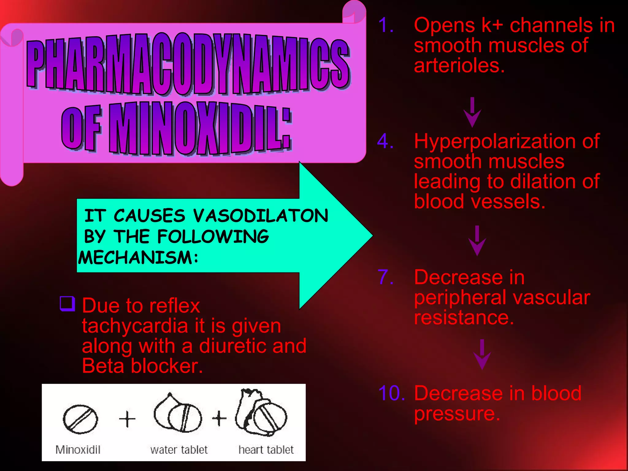 Due to reflex tachycardia it is given along with a diuretic and Beta blocker. Opens k+ channels in smooth muscles of arterioles. Hyperpolarization of smooth muscles leading to dilation of blood vessels. Decrease in peripheral vascular resistance. Decrease in blood pressure. OF MINOXIDIL: PHARMACODYNAMICS IT CAUSES VASODILATON BY THE FOLLOWING  MECHANISM:  