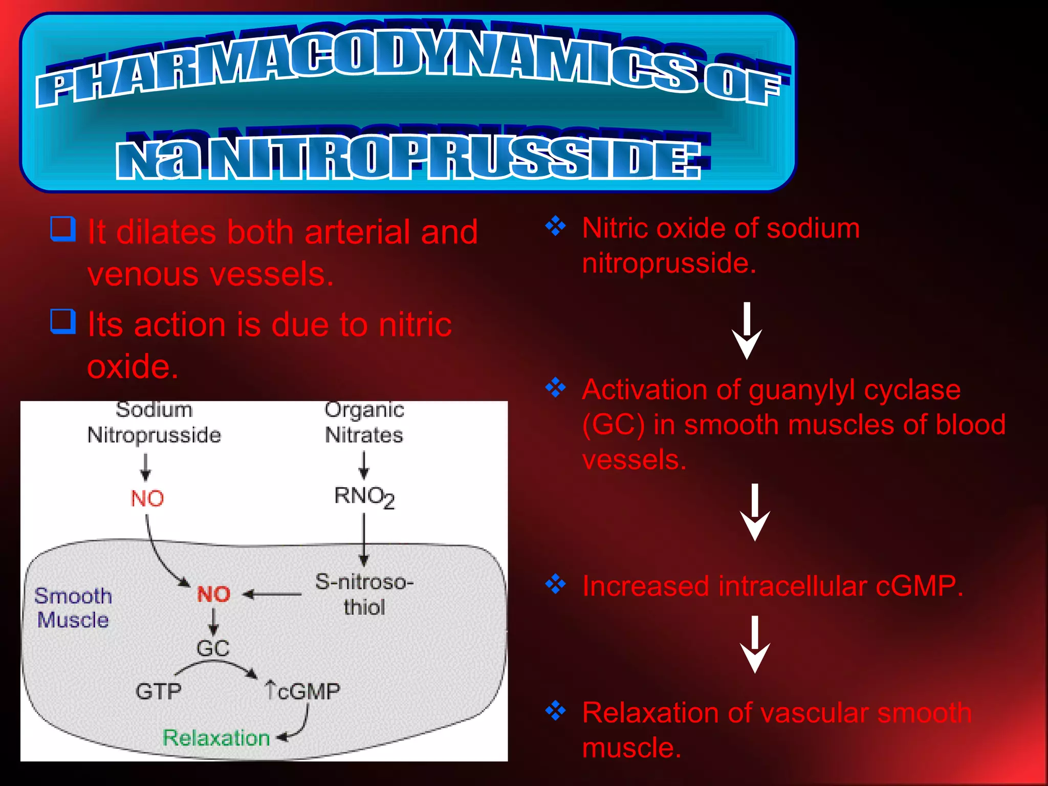 It dilates both arterial and venous vessels. Its action is due to nitric oxide. Nitric oxide of sodium nitroprusside. Activation of guanylyl cyclase (GC) in smooth muscles of blood vessels. Increased intracellular cGMP. Relaxation of vascular smooth muscle. PHARMACODYNAMICS OF  Na NITROPRUSSIDE: 