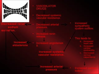 Increased sympathetic system outflow. This leads to: Increased heart rate Increased cardiac contractility Decreased venous capacitance Increased cardiac output. VASODILATOR DRUGS Decreased systemic vascular resistance. Decreased arterial pressure. Increased renin release. Increased angiotensin II. Decreased renal sodium excretion.  Sodium retention, increased plasma volume Increased systemic vascular resistance. Increased arterial pressure Increased aldosterone COMPENSATORY  RESPONSES TO VASODILATORS 
