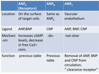 ANPA 
(Receptors) 
ANPB ANPC 
Location On the surface 
of target cells 
Same as 
ANPA 
Vascular 
endothelium 
Ligand ANP,BNP CNP ANP, BNP, CNP 
Mechani 
-sm 
Increases cGMP 
levels, decrease 
in free Ca2+ 
conc. 
-do- not clear 
function previous table Previous 
table 
Removal of ANP, BNP 
and CNP from 
circulation. 
“ clearance receptor” 
 