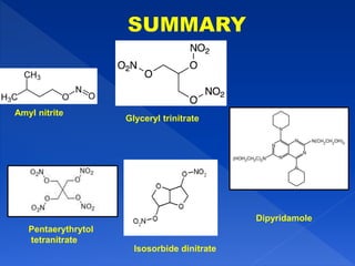 Amyl nitrite
Isosorbide dinitrate
Glyceryl trinitrate
Dipyridamole
Pentaerythrytol
tetranitrate
 