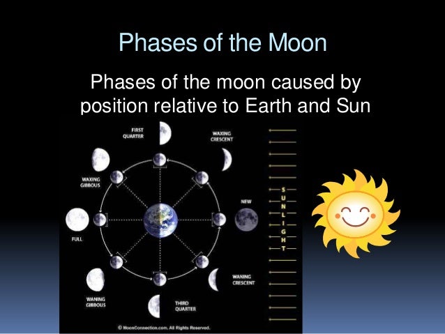 VA SOL Science 4.8 Earth, Moon, and Sun SlideShare