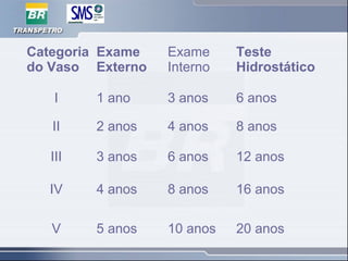 Categoria
do Vaso
Exame
Externo
Exame
Interno
Teste
Hidrostático
I 1 ano 3 anos 6 anos
II 2 anos 4 anos 8 anos
III 3 anos 6 anos 12 anos
IV 4 anos 8 anos 16 anos
V 5 anos 10 anos 20 anos
 