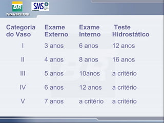 Categoria
do Vaso
Exame
Externo
Exame
Interno
Teste
Hidrostático
I 3 anos 6 anos 12 anos
II 4 anos 8 anos 16 anos
III 5 anos 10anos a critério
IV 6 anos 12 anos a critério
V 7 anos a critério a critério
 