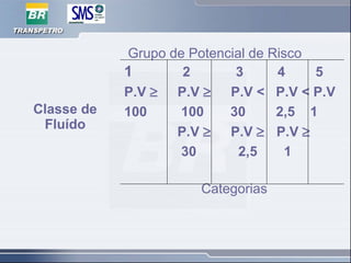 Classe de
Fluído
Grupo de Potencial de Risco
1 2 3 4 5
P.V ≥ P.V ≥ P.V < P.V < P.V
100 100 30 2,5 1
P.V ≥ P.V ≥ P.V ≥
30 2,5 1
Categorias
 