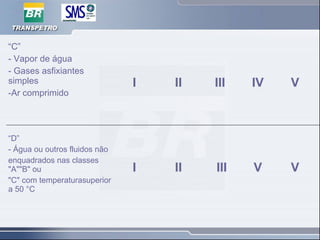 “C”
- Vapor de água
- Gases asfixiantes
simples
-Ar comprimido
“D”
- Água ou outros fluidos não
enquadrados nas classes
"A""B" ou
"C" com temperaturasuperior
a 50 °C
I
I
II
II
III
III
IV
V
V
V
 