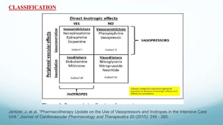 CLASSIFICATION
Jentzer, J. et al. “Pharmacotherapy Update on the Use of Vasopressors and Inotropes in the Intensive Care
Unit.” Journal of Cardiovascular Pharmacology and Therapeutics 20 (2015): 249 - 260.
 