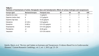 Kalcik, Macit, et al. “Review and Update on Inotropes and Vasopressors: Evidence-Based Use in Cardiovascular
Diseases.” Current Research: Cardiology, vol. 2, no. 1, 2015, pp. 23–29.
 