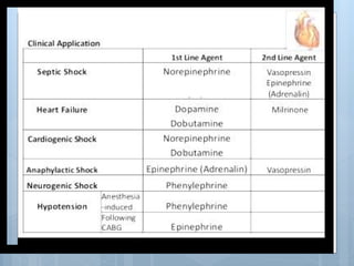 VASOPRESSORS AND INOTROPES USED IN ICU | PPTX