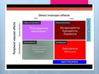 Iv Inotropes VASOPRESSORS AND INOTROPES USED IN ICU | PPTX
