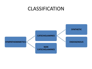CLASSIFICATION
SYMPATHOMIMETICS
CATECHOLAMINES
SYNTHETIC
ENDOGENOUS
NON
CATECHOLAMINES
 