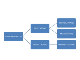 SYMPATHOMIMETICS
DIRECT ACTING
PHEYNYLEPHRINE
METHOXAMINE
INDIRECT ACTING MEPHENTERAMINE.
 