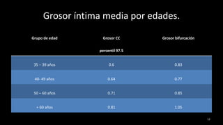 Grosor íntima media por edades.
Grupo de edad Grosor CC
percentil 97.5
Grosor bifurcación
35 – 39 años 0.6 0.83
40- 49 años 0.64 0.77
50 – 60 años 0.71 0.85
+ 60 años 0.81 1.05
12
 