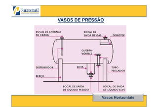 VASOS DE PRESSÃOVASOS DE PRESSÃO
3/10/2012 12
Vasos Horizontais
 