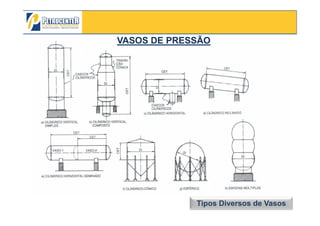 VASOS DE PRESSÃOVASOS DE PRESSÃO
3/10/2012 21Tipos Diversos de Vasos
 