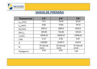 Espessuras 1/2” 3/4” 7/8”
tnom (mm) 12,7 19,05 22,23
treq (mm) 9,60 15,95 19,13
Do (mm) 2457,2 2469,9 2476,3
Do/ treq
255,96 154,85 129,44
15036,33 15036,33 15036,33
VASOS DE PRESSÃOVASOS DE PRESSÃO
3/10/2012 36
L (mm) 15036,33 15036,33 15036,33
L/Do 6,12 6,09 6,07
A 0,00005 0,00011 0,0014
B
Pt. fora da
curva
Pt. fora da
curva
Pt. fora da
curva
Pa (Kg/cm2)
0,25 0,91 1,38
 