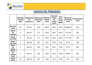 Diâmetro
nominal
(pol)
Designação
da
espessura
Espessura
da parede
(mm)
Diâmetro
interno
(mm)
Área de
seção
de
metal
(cm2)
Peso
aprox.
vazio
(kg/m)
Momento
de inércia
(cm4)
Comprimento
(mm)
Boca de
visita
20 Std, 20 9,52 488,9 149,2 116,9 46368,00 250
Bocal
de 6 Std, 40 7,11 154,0 36,0 28,23 1171,30 200
VASOS DE PRESSÃOVASOS DE PRESSÃO
3/10/2012 40
de
entrada
6 Std, 40 7,11 154,0 36,0 28,23 1171,30 200
Bocal
de saída
6 Std, 40 7,11 154,0 36,0 28,23 1171,30 200
Bocal
de nível
2 Std, 40 3,91 52,5 6,93 5,44 27,72 200
Bocal
de
dreno
2 Std, 40 3,91 52,5 6,93 5,44 27,72 200
Bocal
da
válvula
PSV
4 Std, 40 6,02 102,3 20,4 16,06 300,93 200
Bocal
de PI
1/2 Std, 40 2,77 15,8 1,61 0,42 0,71 200
 