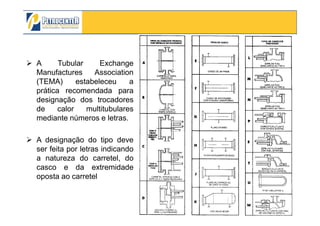A Tubular Exchange
Manufactures Association
(TEMA) estabeleceu a
prática recomendada para
designação dos trocadores
de calor multitubulares
3/10/2012 56
de calor multitubulares
mediante números e letras.
A designação do tipo deve
ser feita por letras indicando
a natureza do carretel, do
casco e da extremidade
oposta ao carretel
 