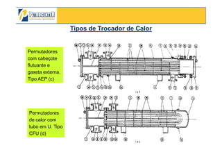 Permutadores
com cabeçote
flutuante e
gaxeta externa.
Tipo AEP (c)
Tipos deTipos de Trocador de CalorTrocador de Calor
3/10/2012 62
Tipo AEP (c)
Permutadores
de calor com
tubo em U. Tipo
CFU (d)
 