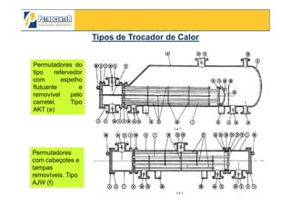 Permutadores do
tipo refervedor
com espelho
flutuante e
removível pelo
carretel. Tipo
Tipos deTipos de Trocador de CalorTrocador de Calor
3/10/2012 63
carretel. Tipo
AKT (e)
Permutadores
com cabeçotes e
tampas
removíveis. Tipo
AJW (f)
 