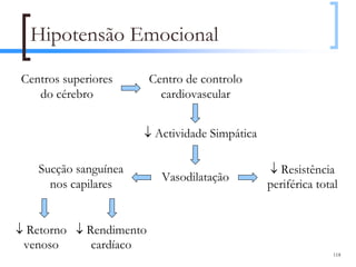 Hipotensão Emocional

Centros superiores       Centro de controlo
   do cérebro              cardiovascular


                      ↓ Actividade Simpática

   Sucção sanguínea                            ↓ Resistência
                           Vasodilatação
     nos capilares                             periférica total


↓ Retorno ↓ Rendimento
 venoso      cardíaco
                                                              118
 