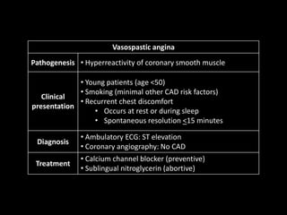 Vasospastic angina
Pathogenesis • Hyperreactivity of coronary smooth muscle
Clinical
presentation
• Young patients (age <50)
• Smoking (minimal other CAD risk factors)
• Recurrent chest discomfort
• Occurs at rest or during sleep
• Spontaneous resolution <15 minutes
Diagnosis
• Ambulatory ECG: ST elevation
• Coronary angiography: No CAD
Treatment
• Calcium channel blocker (preventive)
• Sublingual nitroglycerin (abortive)
 