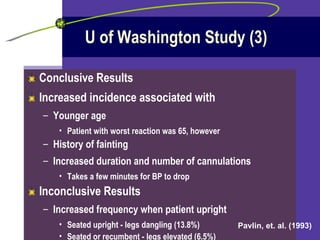 U of Washington Study (3) Conclusive Results Increased incidence associated with  Younger age Patient with worst reaction was 65, however History of fainting Increased duration and number of cannulations Takes a few minutes for BP to drop Inconclusive Results Increased frequency when patient upright Seated upright - legs dangling (13.8%)  Seated or recumbent - legs elevated (6.5%) Pavlin, et. al. (1993) 