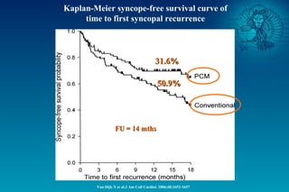 Van Dijk N et al.J Am Coll Cardiol. 2006;48:1652-1657
Kaplan-Meier syncope-free survival curve of
time to first syncopal r...