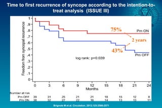 Time to first recurrence of syncope according to the intention-to-
treat analysis (ISSUE III)
Brignole M et al. Circulatio...