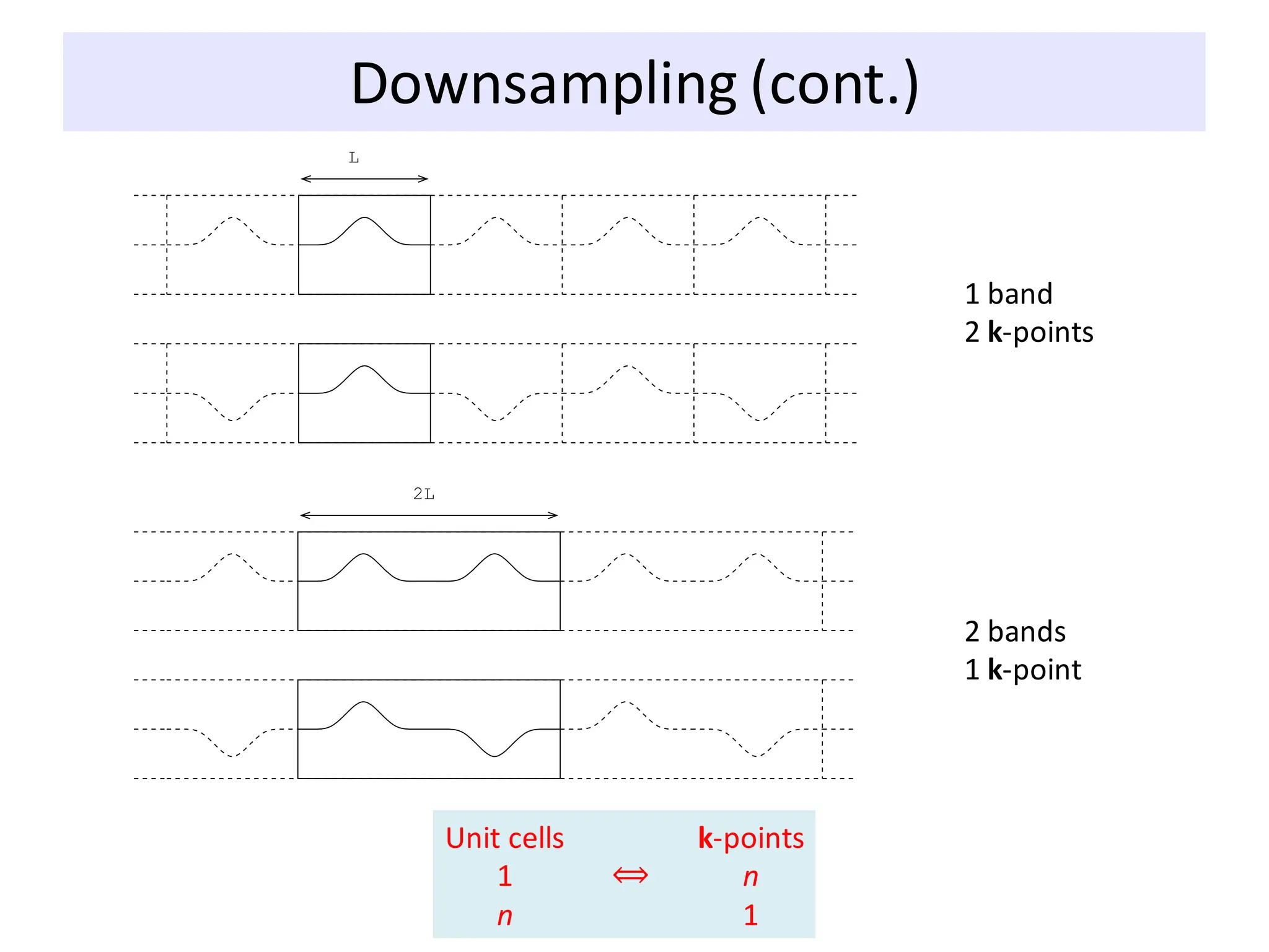 L
2L
Downsampling (cont.)
1 band
2 k-points
2 bands
1 k-point
Unit cells
1
n
k-points
n
1
⟺
 