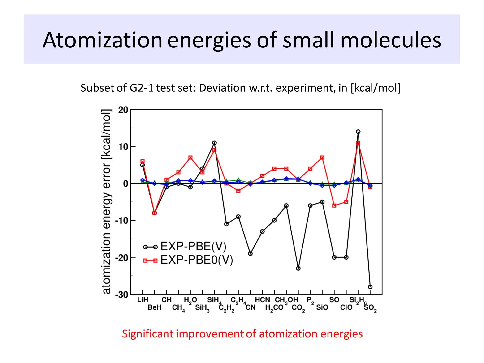 Atomization energies of small molecules
Subset of G2-1 test set: Deviation w.r.t. experiment, in [kcal/mol]
Significant improvementof atomization energies
 