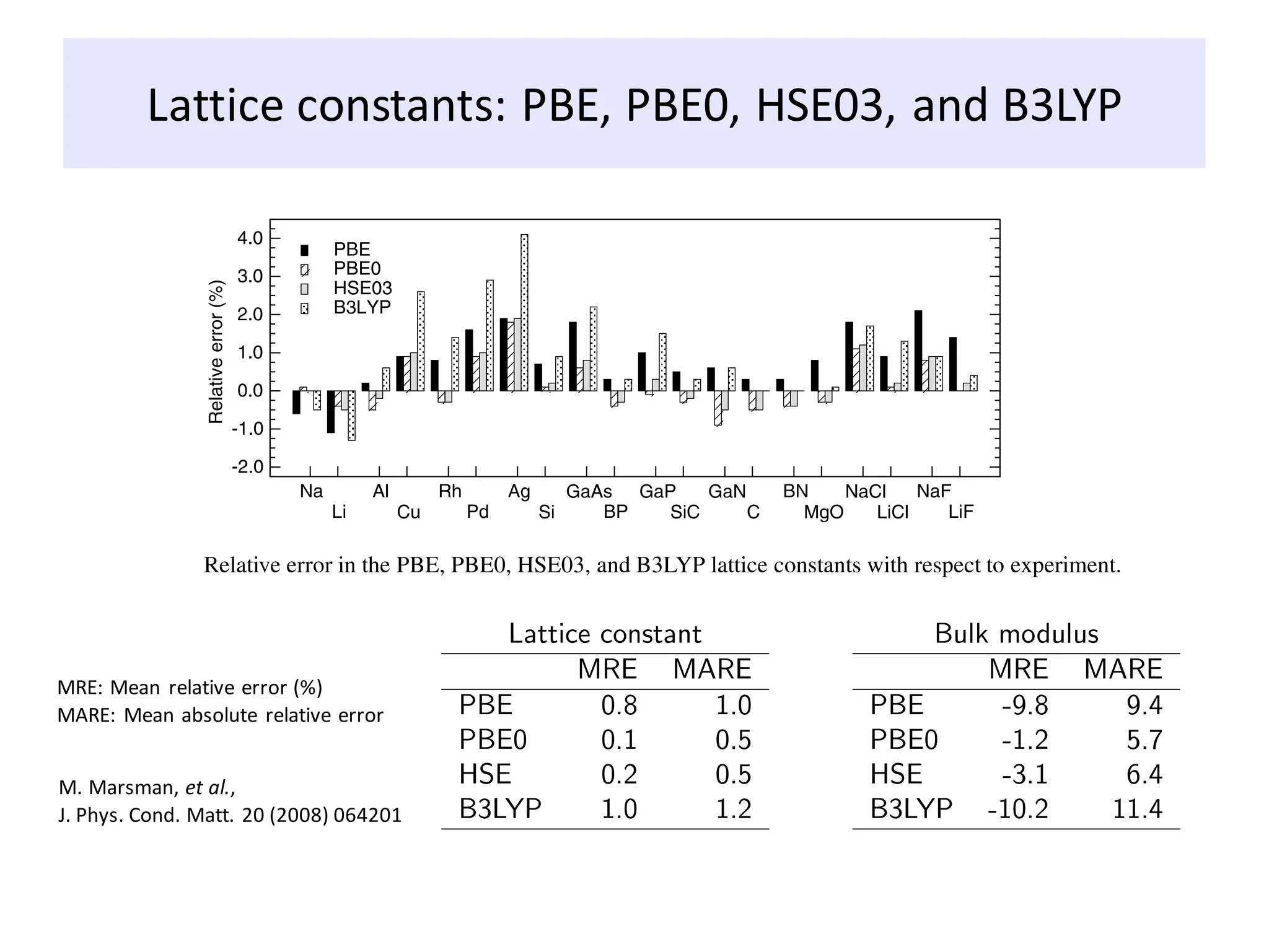 Lattice constants: PBE, PBE0, HSE03, and B3LYP
M. Marsman, et al.,
J. Phys. Cond. Matt. 20 (2008) 064201
MRE: Mean relative error (%)
MARE: Mean absolute relative error
 